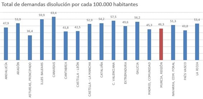 Total de demandas de disolución por cada 100.000 habitantes registradas en las CCAA durante el segundo trimestre de 2023