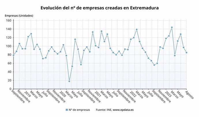 Evolución del número de empresas creadas en Extremadura.