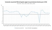 El FMI mantiene en el 2,5% su previsión de crecimiento para España en 2023, pero enfría al 1,7% la de 2024