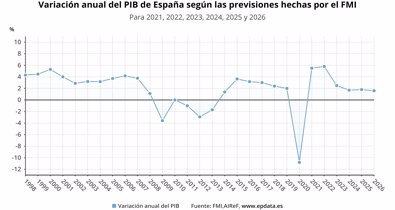 Macroeconomía