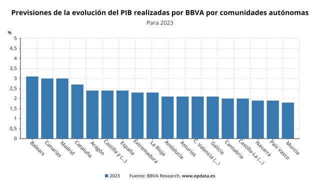 Evolución de las previsiones de BBVA Research