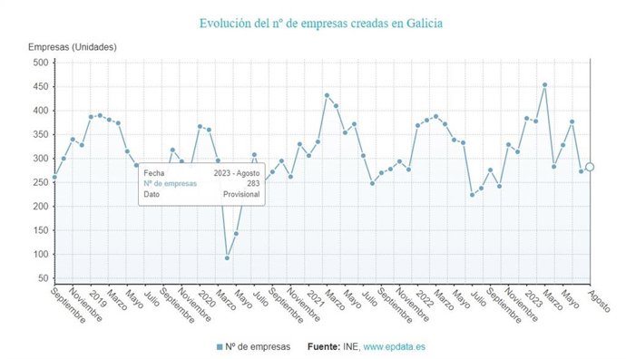 Evolución de creación de empresas en Galicia