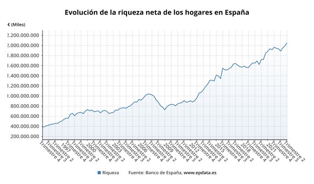 Evolución de la riqueza de los hogares
