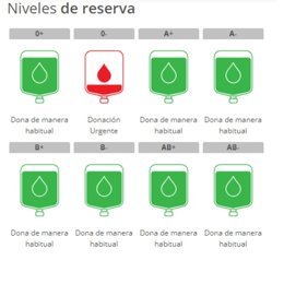 Niveles de reserva de sangre en la Región de Murcia
