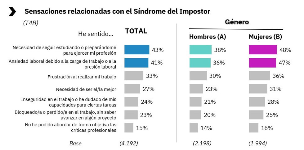 Infojobs destaca con un encuesta realizada en su plataforma los efectos que el síndrome del impostor tiene en el entorno laboral.