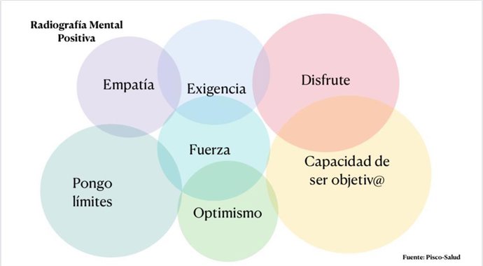 Ejemplo de radiografía mental positiva.