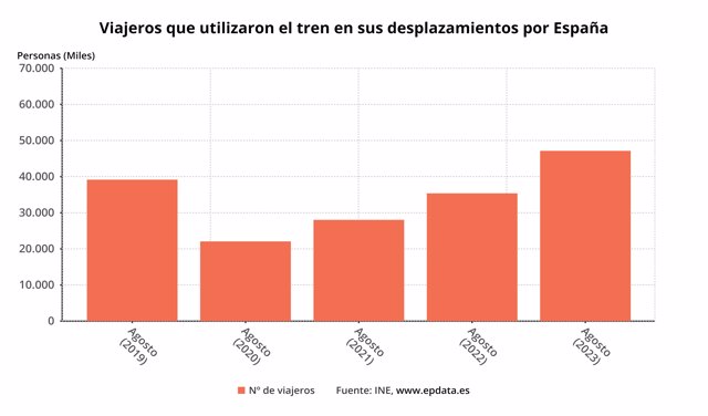 Evolución del transporte de viajeros en tren