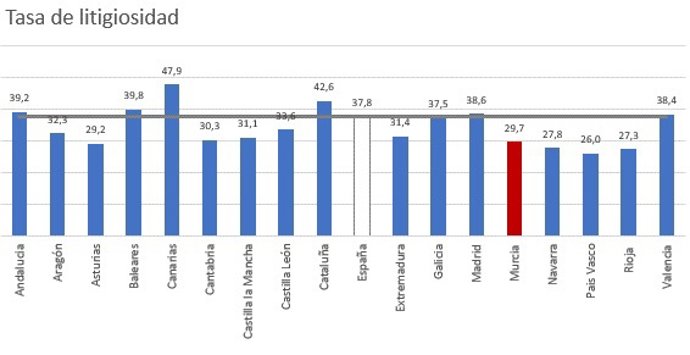 Gráfica que muestra la tasa de litigiosidad por comunidades