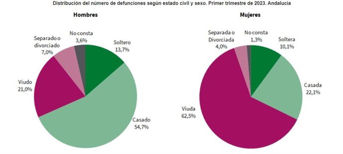 En Andalucía las defunciones superaron a los nacimientos en 6.621 personas en el primer trimestre de 2023, según el IECA.