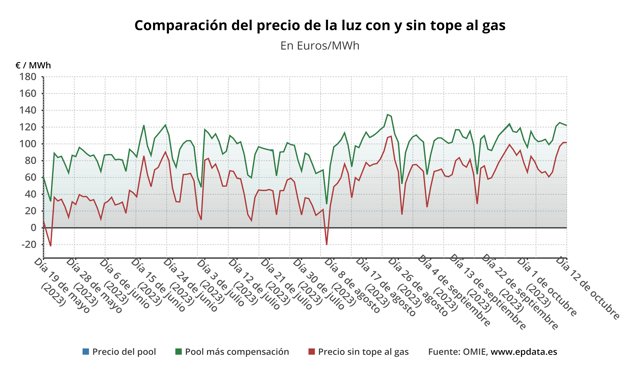 Evolución del precio de la luz