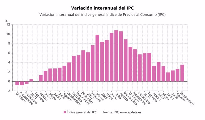 Evolución del IPC en España