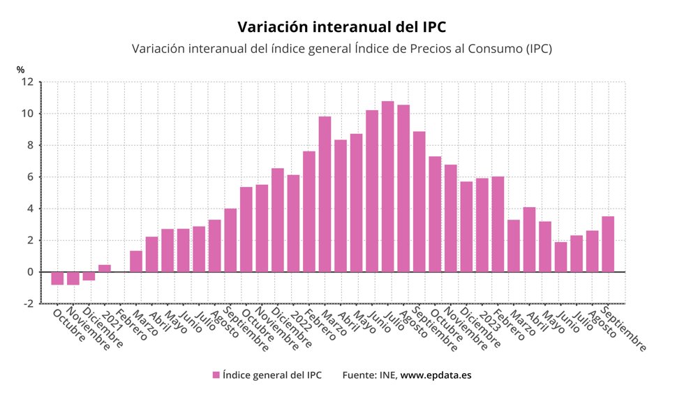 Evolución del IPC en España