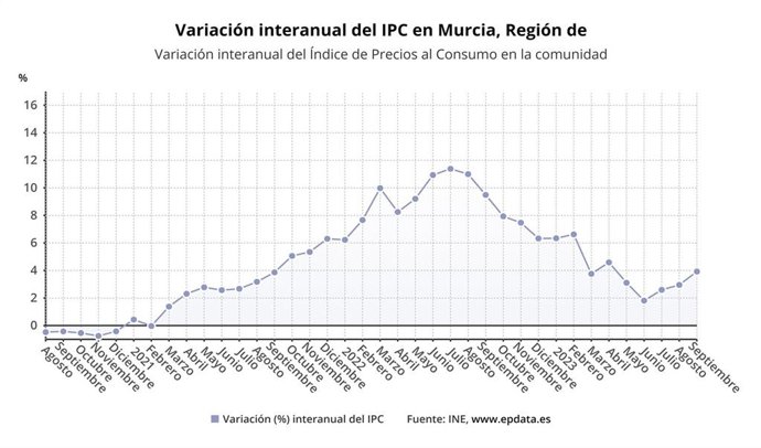 Variación interanual del Índice de Precios al Consumo en la comunidad