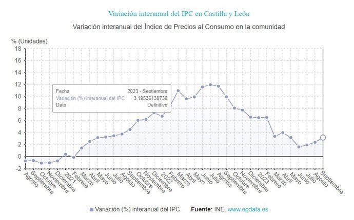 Gráfico de elaboración propia sobre la evolución de los precios en CyL hasta septiembre de 2023