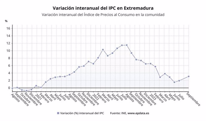 Variación del IPC en Extremadura.