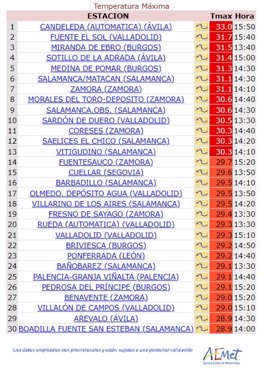 Ranking de temperaturas máximas alcanzadas en Castilla y León en la jornada del jueves 12 de octubre