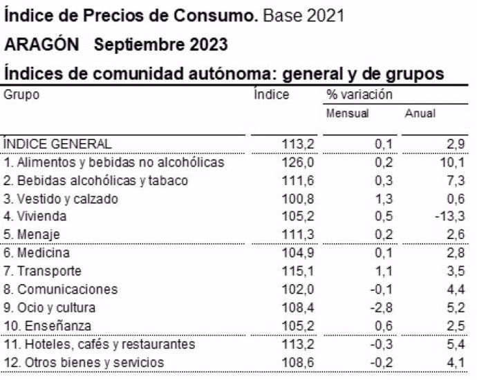 IPC de septiembre de 2023