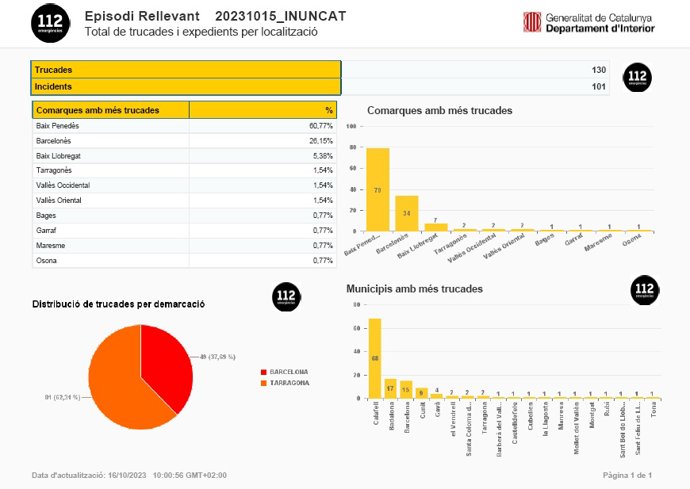 El 112 recibe 130 llamadas por las lluvias en Catalunya hasta este lunes a las 10 horas