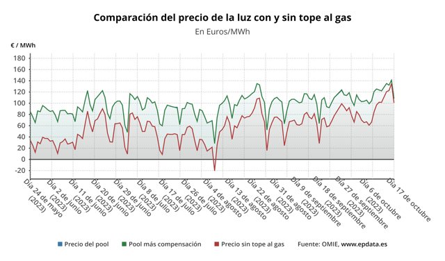 Evolución del precio de la luz.