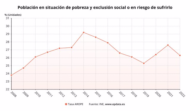 Población en situación de pobreza y exclusión social o en riesgo de sufrirlo