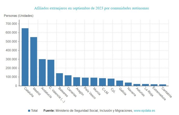 Gráfico de elaboración propia sobre las afiliaciones a la Seguridad Social hasta septiembre de 2023 por CCAA