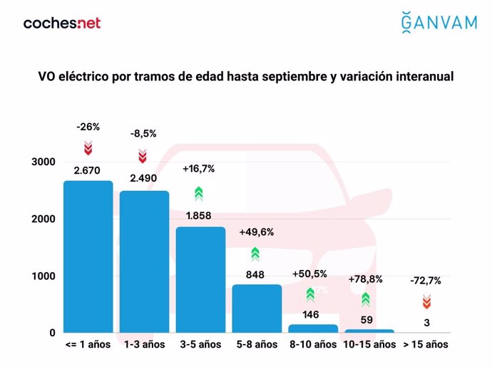 El precio medio de oferta del coche eléctrico de ocasión en España cae un 3,8% interanual en septiembre.