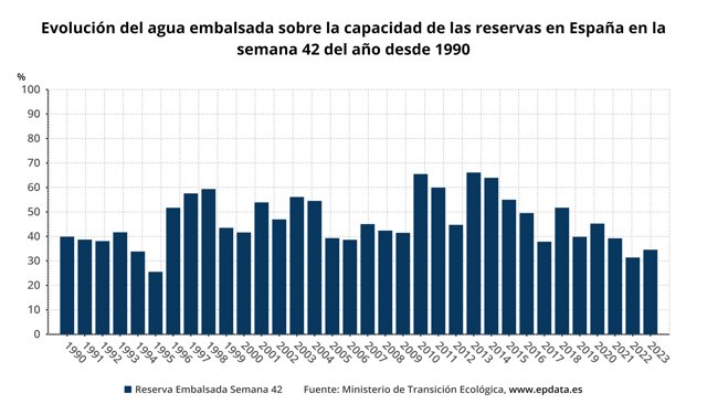 El estado de los embalses en España