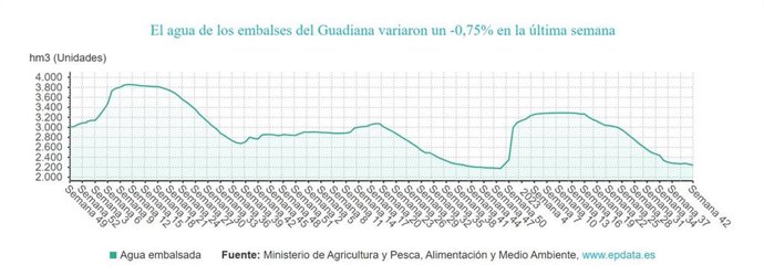 Evolución de la reserva del Guadiana