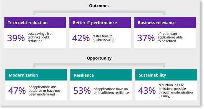 Source: DXC Applications Intelligence Engine. Percentages shown are averages.