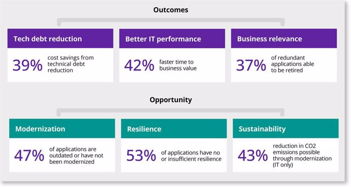 Source: DXC Applications Intelligence Engine. Percentages shown are averages.