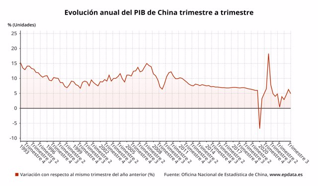 Evolución del PIB en China