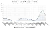 El IPC del Reino Unido se atasca en el 6,7%