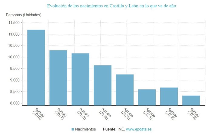 Gráfico de elaboración propia sobre la evolución de los nacimientos en CyL hasta agosto de 2023