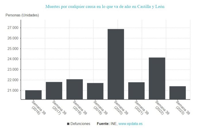 Gráfico de elaboración propia sobre la evolución de la mortalidad en CyL hasta la semana 39 del año 2023