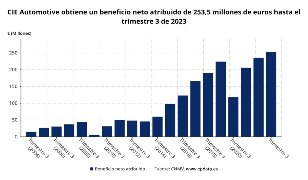 Resultados Cie Automotive