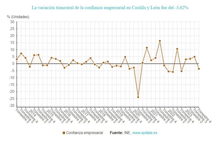 Gráfico de elaboración propia sobre la evolución de la confianza empresarial en CyL hasta el cuarto trimestre de 2023