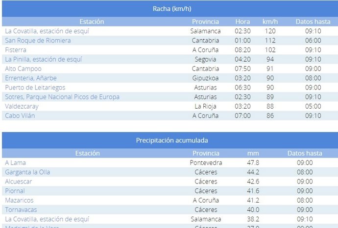 Captura del informe de la Aemet con los datos de las rachas máximas de viento de esta noche