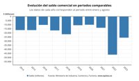 El déficit comercial se reduce un 44,5% en los ocho primeros meses, hasta los 25.758 millones