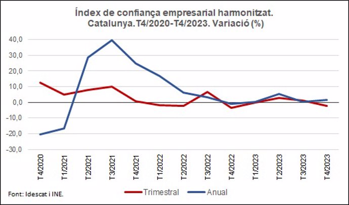 L'índex de confiana empresarial harmonitzat (Icea) 