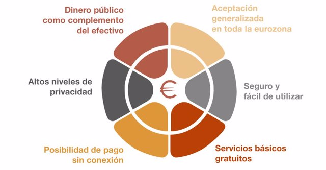 Ventajas del euro digital, según el Banco de España.