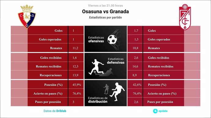 Estadísticas previa Osasuna vs Granada.