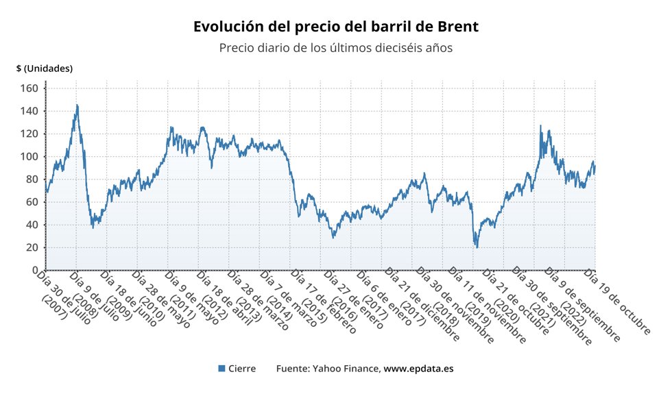 Evolución del precio del barril de Brent