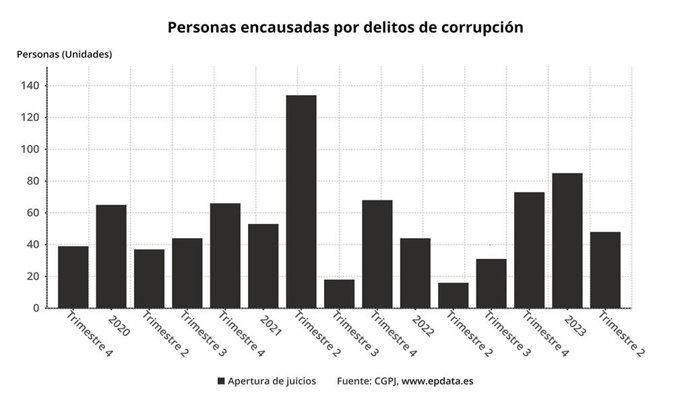 Casos de corrupción en España