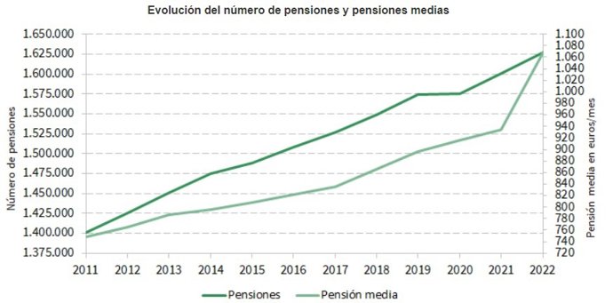 Evolución del número de pensiones y pensiones medias.