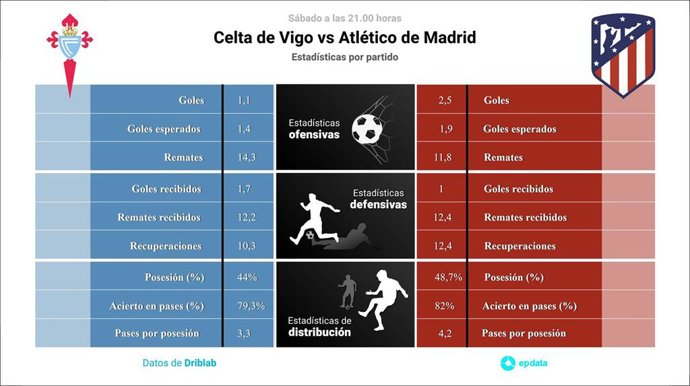 Estadísticas previa Celta de Vigo vs Atlético de Madrid.
