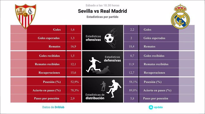 Estadísticas previa Sevilla vs Real Madrid.