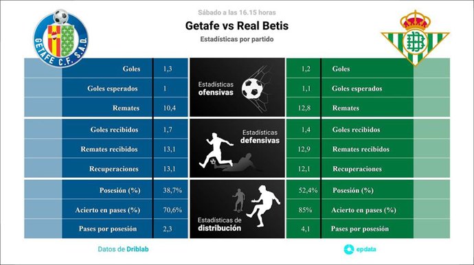 Estadísticas previa Getafe vs Real Betis.