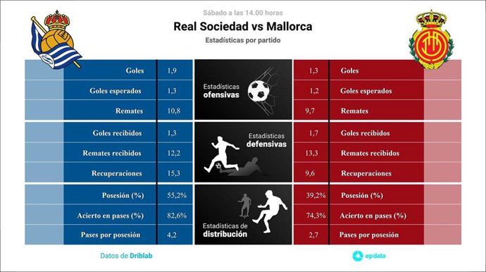 Estadísticas previa Real Sociedad vs Mallorca.