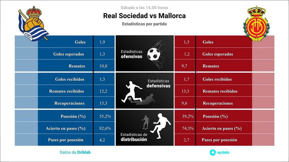 Estadísticas previa Real Sociedad vs Mallorca.