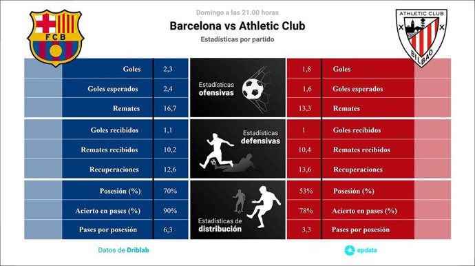 Estadísticas previa Barcelona vs Athletic Club